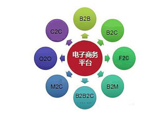 电商系统软件定制开发,b2b,b2c,b2b2c,o2o--解放号